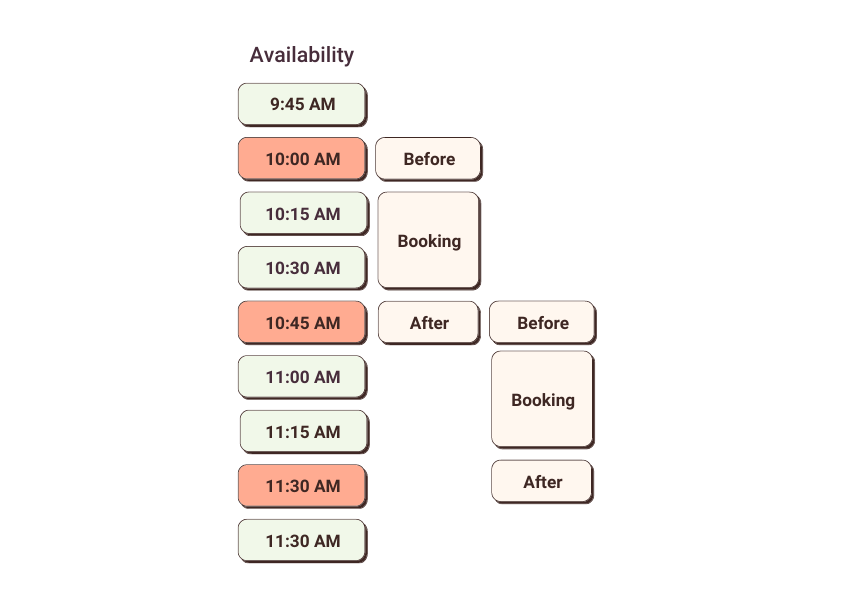 Illustration showing how the buffers put space in between appointments.