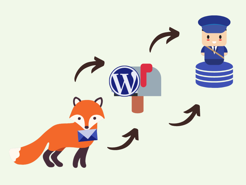 The Mailing Process: SSA creates the email, passes it to your WordPress website, and in turn sends it through your servers.