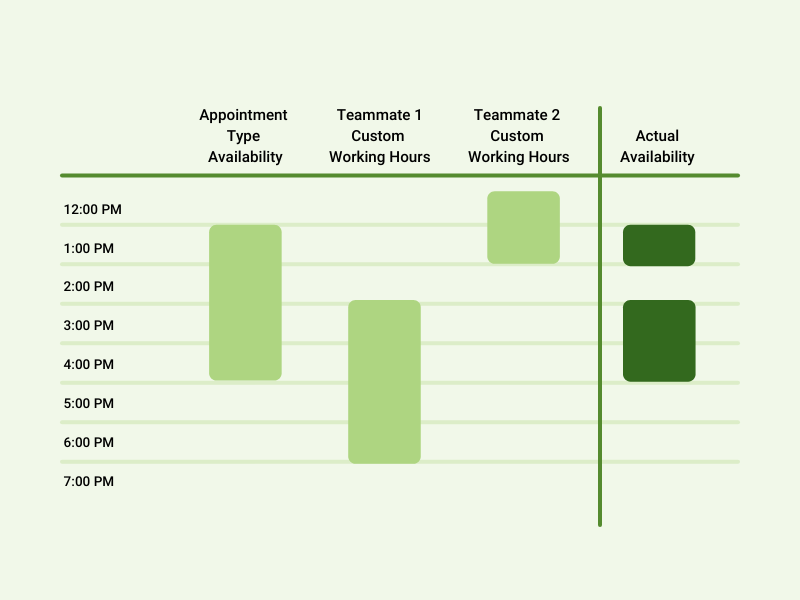 Showing the overlap between the Appointment Types Hours and two Team member Hours and the Availability that the Booking Calendar will have, and how the custom working hours work.