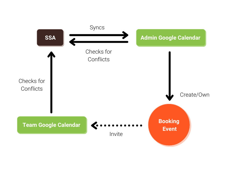 Infographic depicting how Team Member Syncing works with Google Calendar.