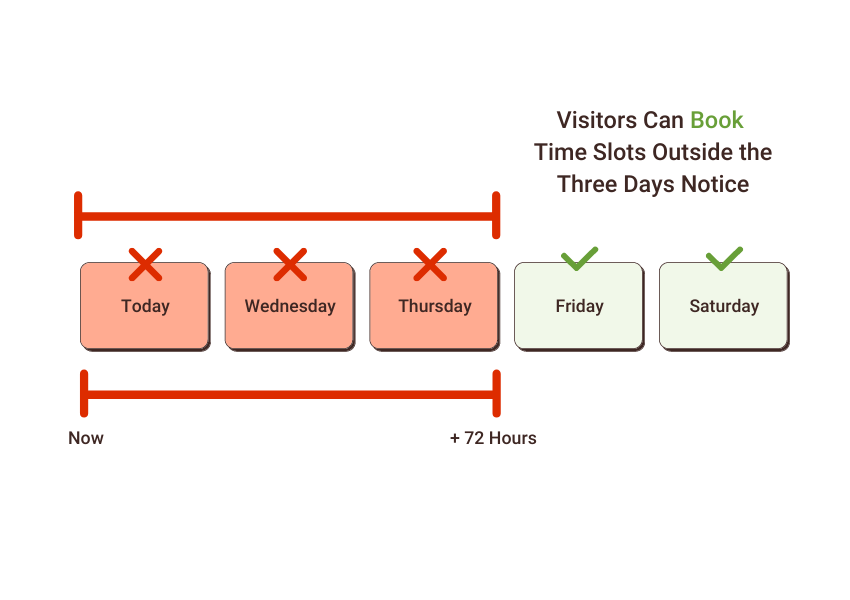 Infographic that displays how the Notice Required setting works.