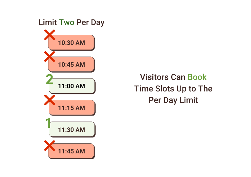 Explaining how Per Day Limit works, where only two time slots are selected and the rest are disabled after they're booked.