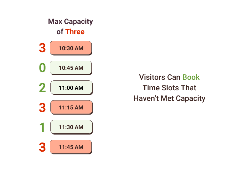 Infographic displaying how the Capacity feature is handled.