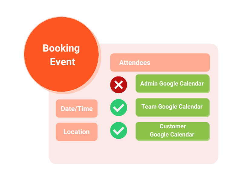 Infographic depicting how the Google Calendar sync works with the Team Booking feature.