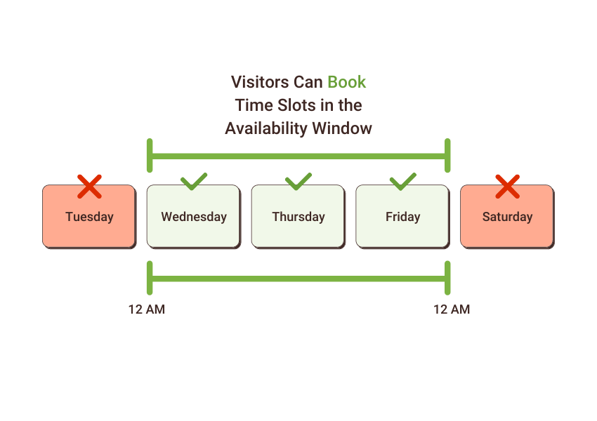Infographic depicting how an Availability Window works. The days fall between the window.