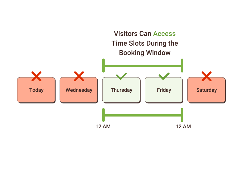 Infographic showing how the booking window limits access to the calendar, using Advanced scheduling options.