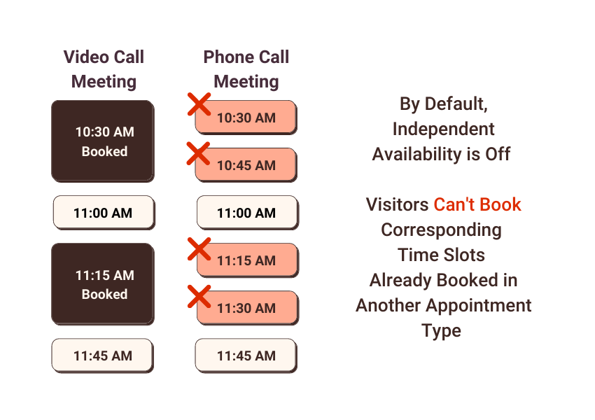 Illustration of how SSA avoids double booking by blocking off phone call meetings where a video call meeting is already booked.