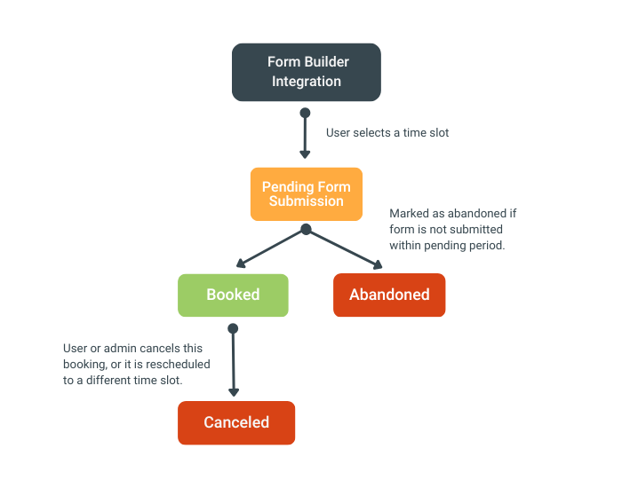 Infographic depicting the flow of booking when it comes to form integrations.