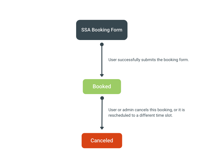 SSA Booking Status Diagram using the Default Booking Calendars