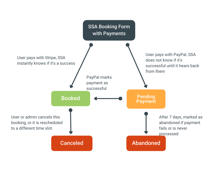 Diagram using the Default Payment Booking Calendars