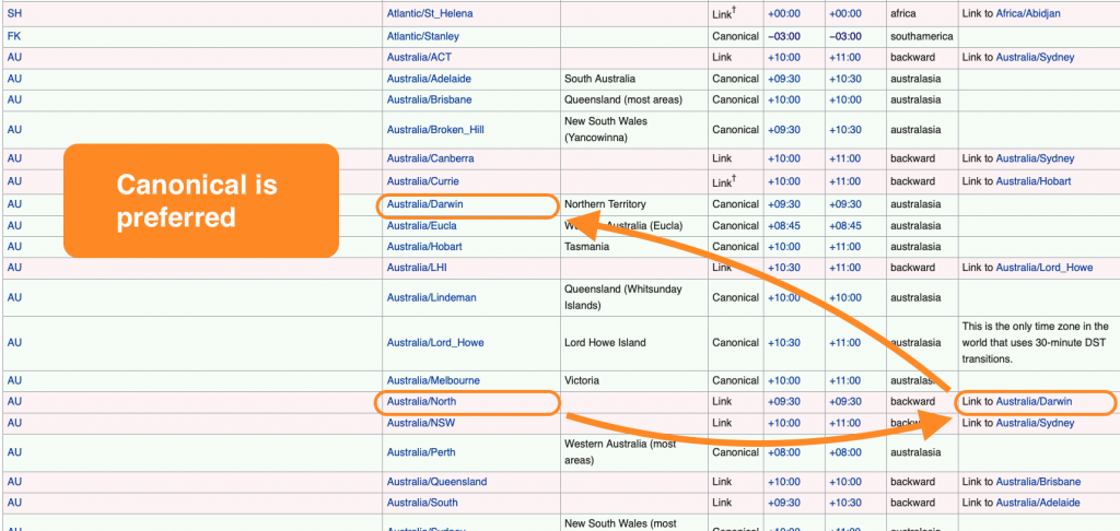 Wiki IANA listing and how to find the canonical timezone for any listing