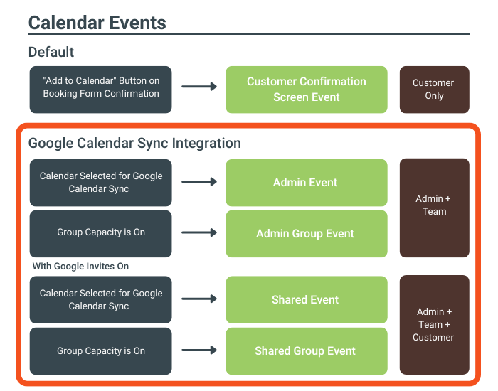 Customizable Calendar Events Diagram visually describing the Events table