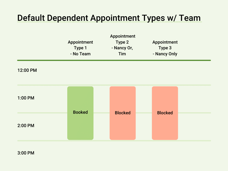 Infographic depicting how dependent Appointment Types work with the Team Booking feature.