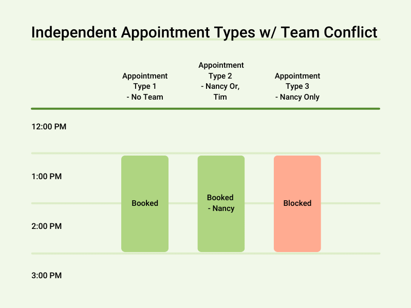 Infographic depicting Independent Appointment Types with team conflict.