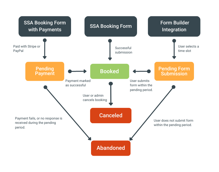 Infographic depicting booking status flow for handling normal bookings, forms with payments, and using the form builder integration.