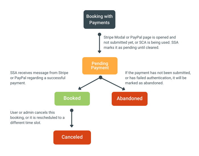 Infographic depicting a Booking with the payments feature establishing a pending payment status until it receives a message from Stripe or PayPal and is successfully marked as book. If it fails authentication or has not submitted payment, it will be marked as abandoned.