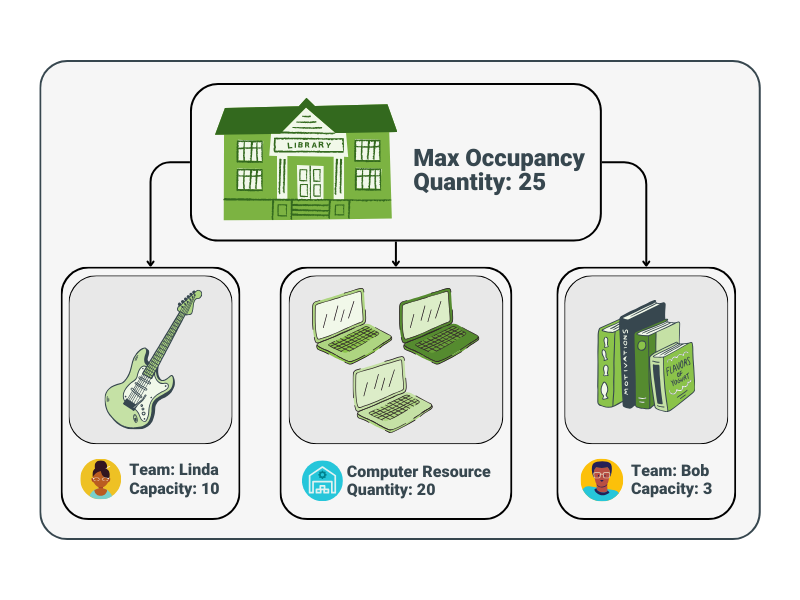 Graphic demonstration of the library resource example, the library icon is shown at the top with max occupancy details. The library icon connects to three other icons that represent the Appointment Types, each one is specifying their Team and Capacity limitations.
