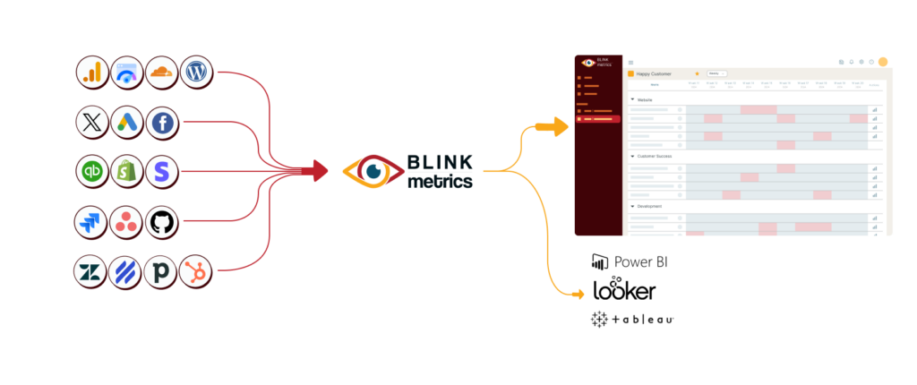 Illustration showing a variety of tools and platforms all being filtered by the BlinkMetrics logo and then being sent to a data scorecard interface.